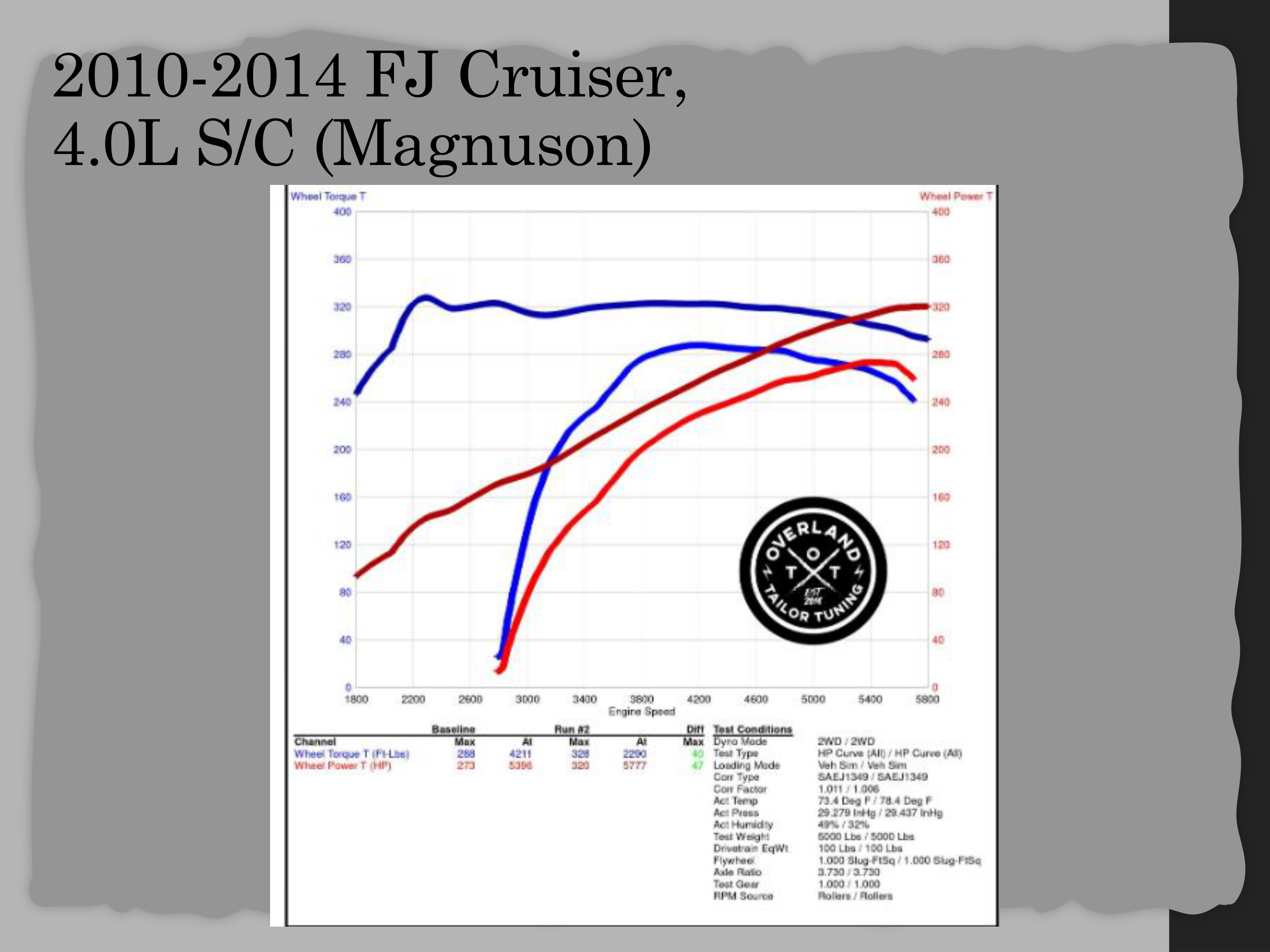 Dyno chart 4 for Toyota FJ Cruiser
